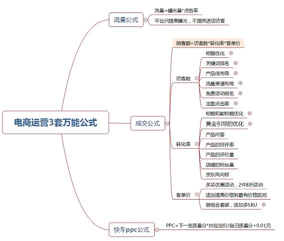 京東商家5年電商創(chuàng)業(yè)總結(jié)-3套萬能公式！